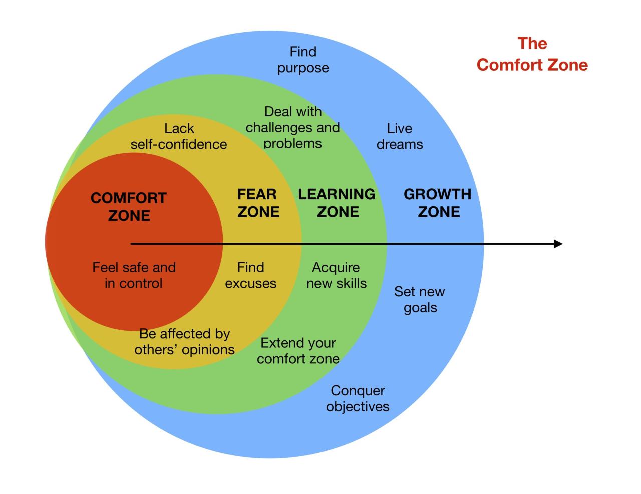 Magic happens outside of our comfort zone! Why we should move through