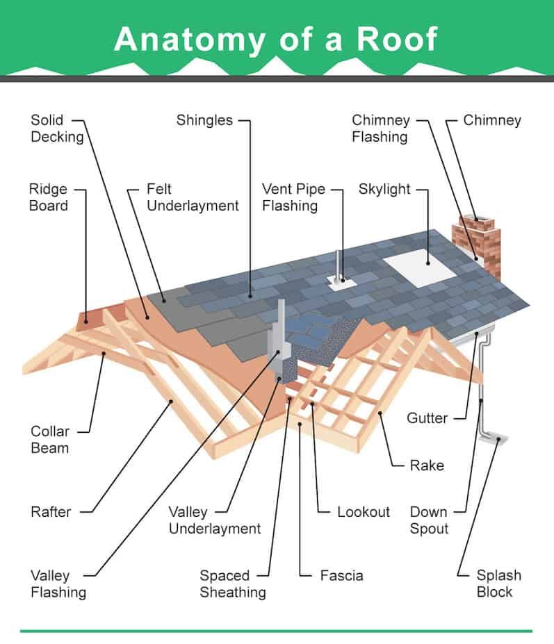 36 Types of Roofs (Styles) for Houses (Illustrated Roof Design Examples